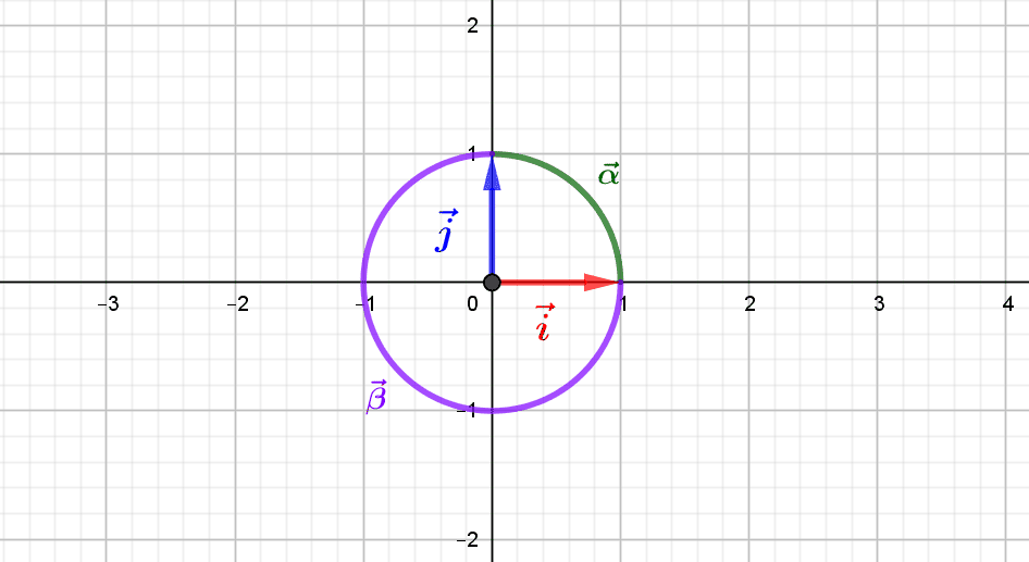 Orientations du plan euclidien par les vecteurs de la base canonique