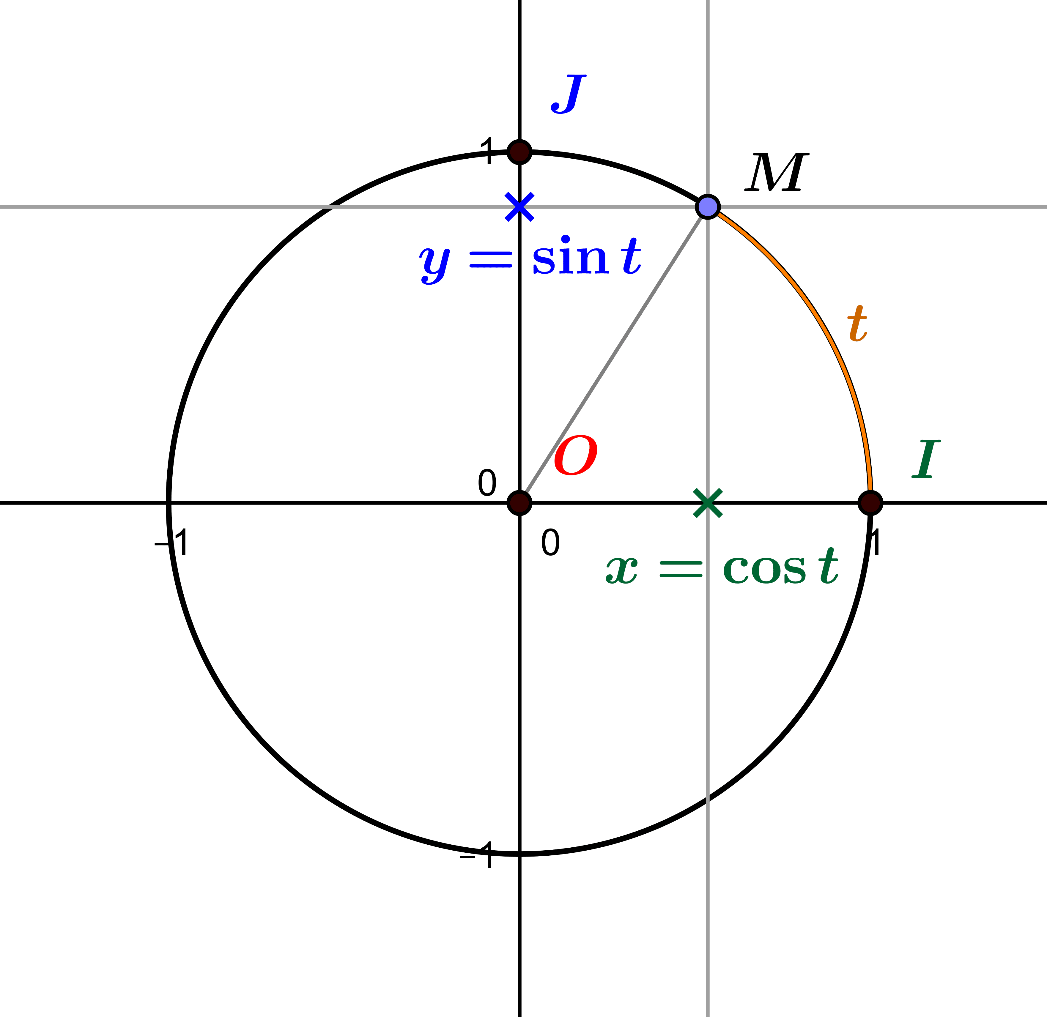 Drawing a circle on the plane: equation and parameters