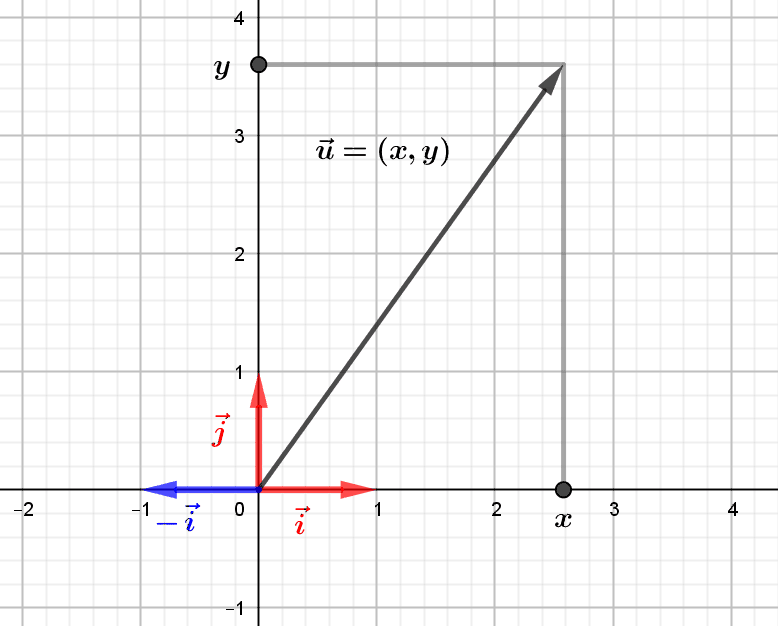 Representation of a plane vector in the canonical basis