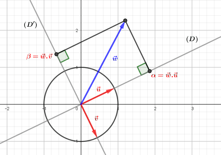 The bases of the Euclidean plane: vectors and coordinates