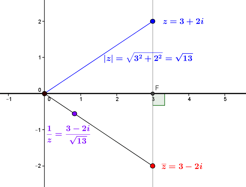 What is a complex number? A simple geometric approach