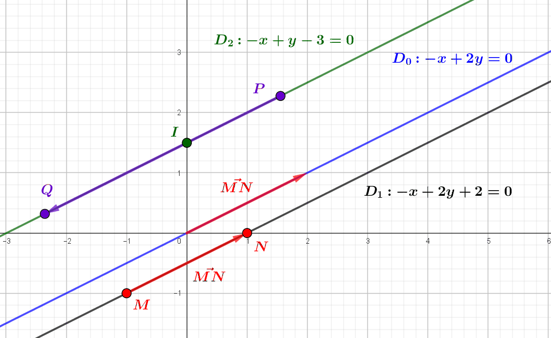 Equations cartésiennes : la description analytique des droites du plan