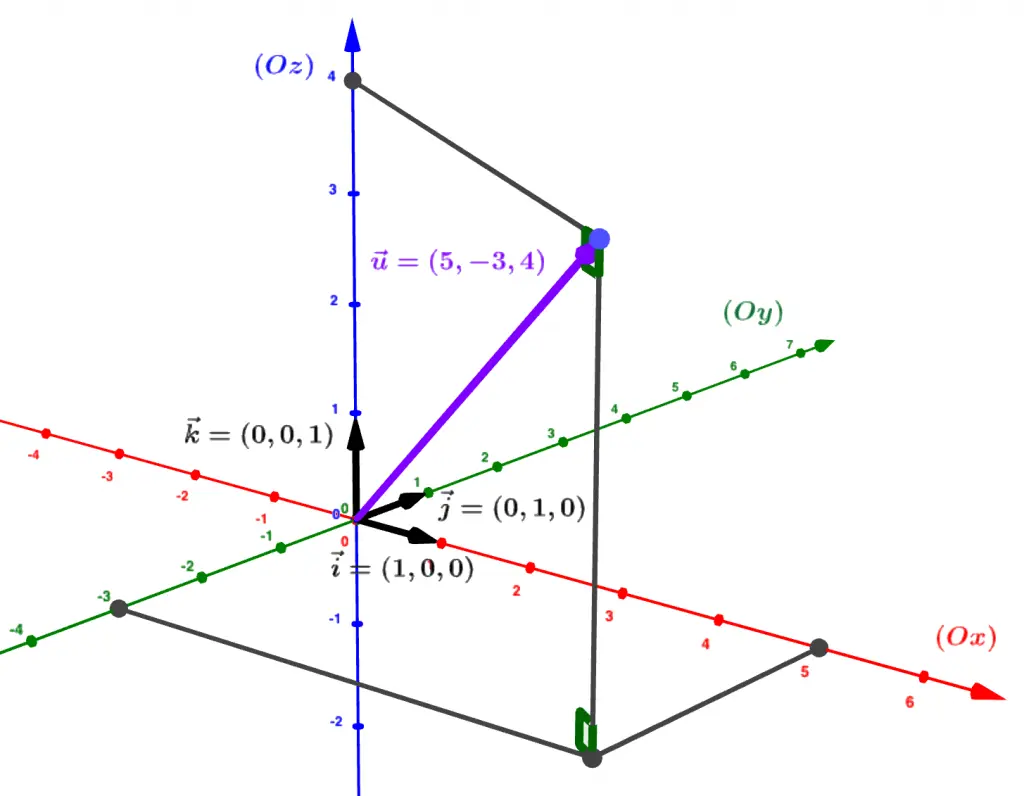Décomposition d'un vecteur dans la base canonique de l'espace euclidien