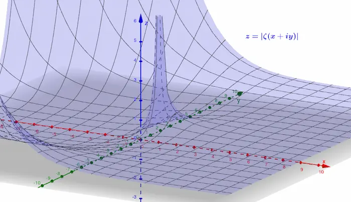 Représentation du module de la fonction zeta de Riemann