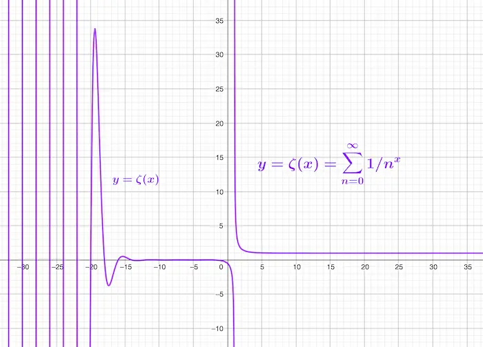 Représentation de la restriction réelle de la fonction zêta de Riemann et de quelques zéros triviaux