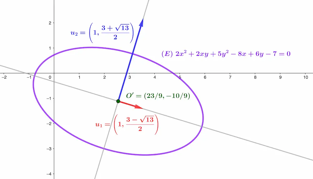 Directions principales et centre d'une ellipse