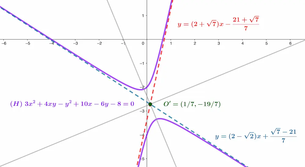 Asymptotes d'une hyperbole